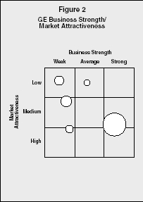 Figure 2 GE Business Strength/Market Attractiveness