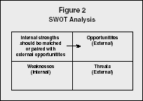 Figure 2 SWOT Analysis