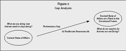 Figure 3 Gap Analysis