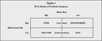 Figure 1 BCG Model of Portfolio Analysis