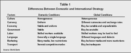 Table 1 Differences Between Domestic and International Strategy Source: World Bank