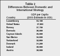 Table 2 Differences Between Domestic and International Strategy