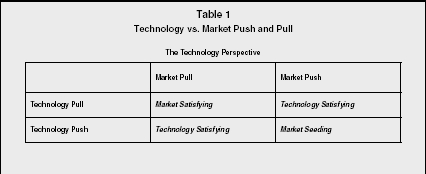 Table 1 Technology vs. Market Push and Pull