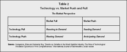 Table 2 Technology vs. Market Push and Pull Source: Carayannis, Elias and Samanta Roy, Davids vs. Goliaths in the Small Satellite Industry: The Role of Technological Innovation Dynamics in Firm Competitiveness. International Journal of Technova